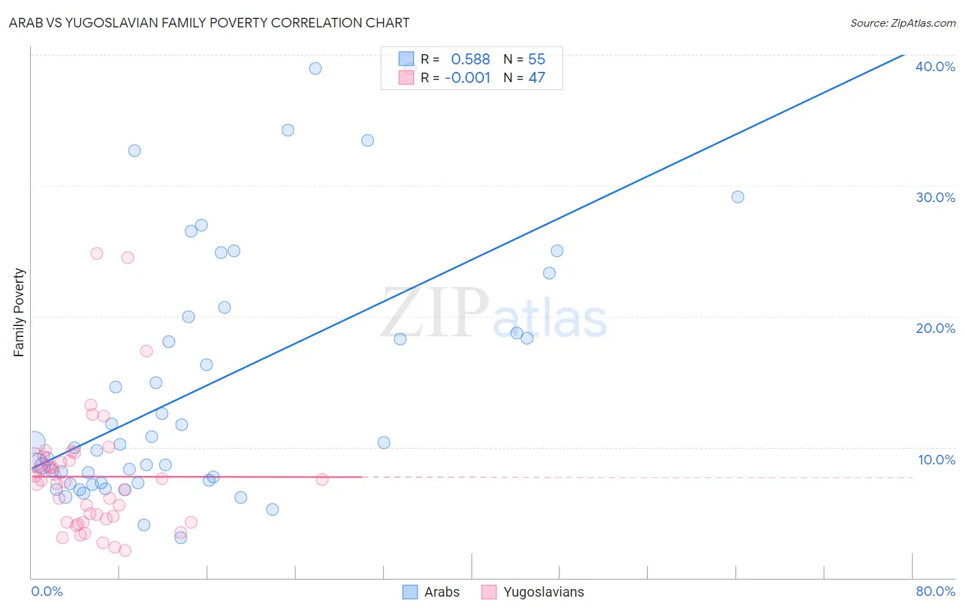 Arab vs Yugoslavian Family Poverty