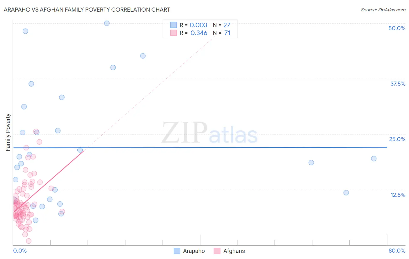 Arapaho vs Afghan Family Poverty