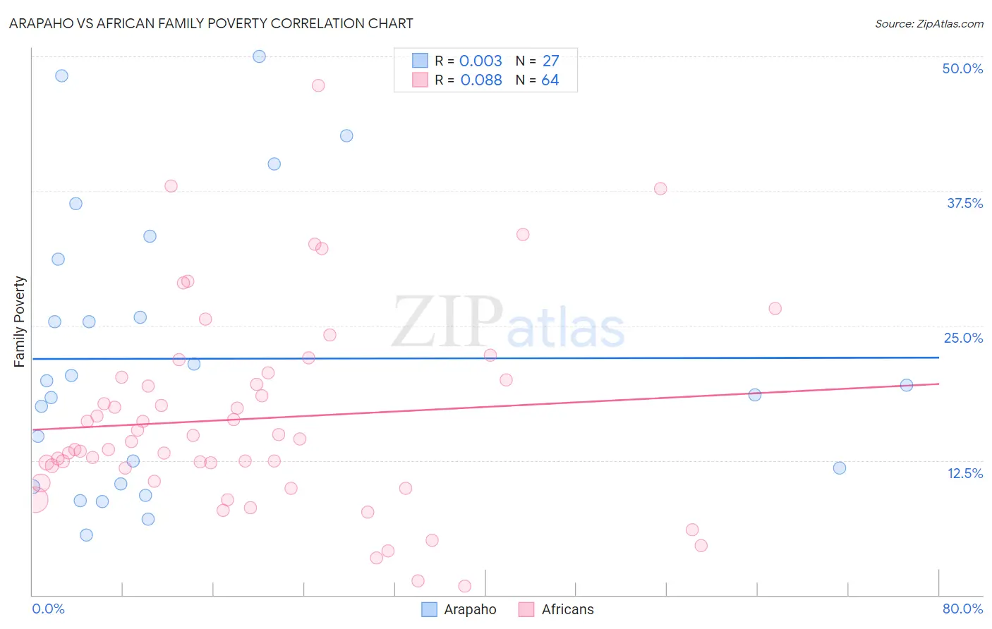 Arapaho vs African Family Poverty