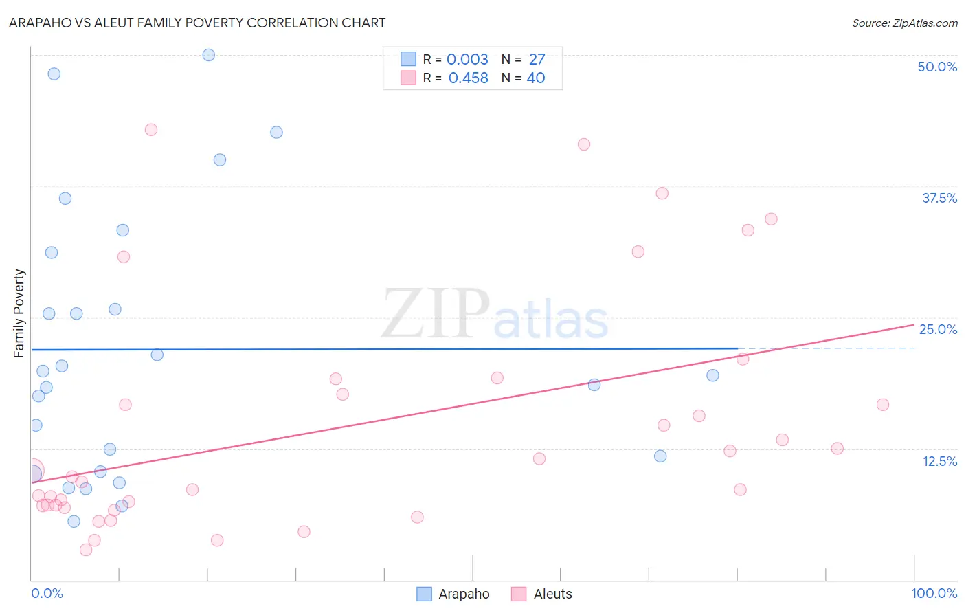 Arapaho vs Aleut Family Poverty