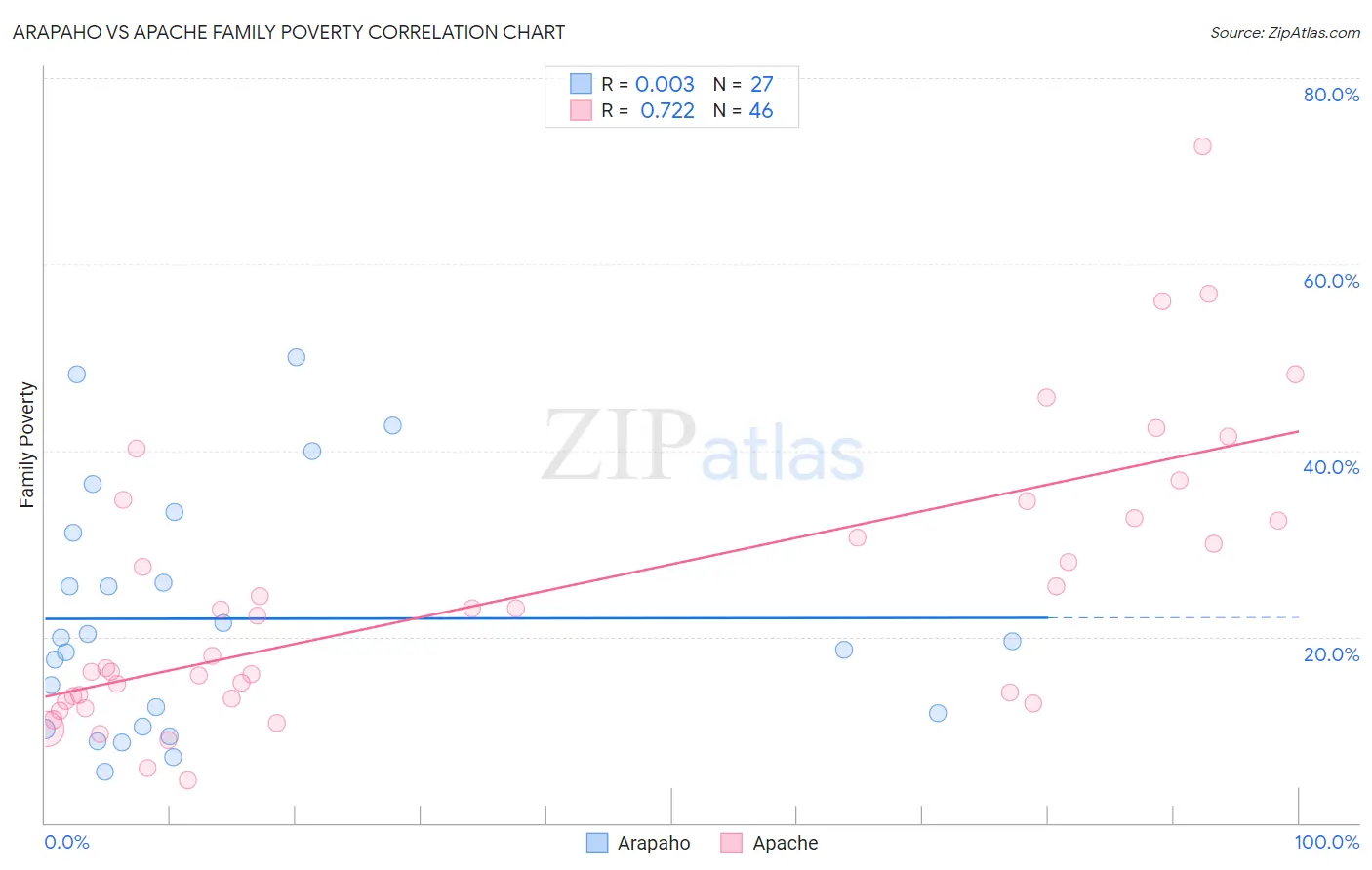 Arapaho vs Apache Family Poverty