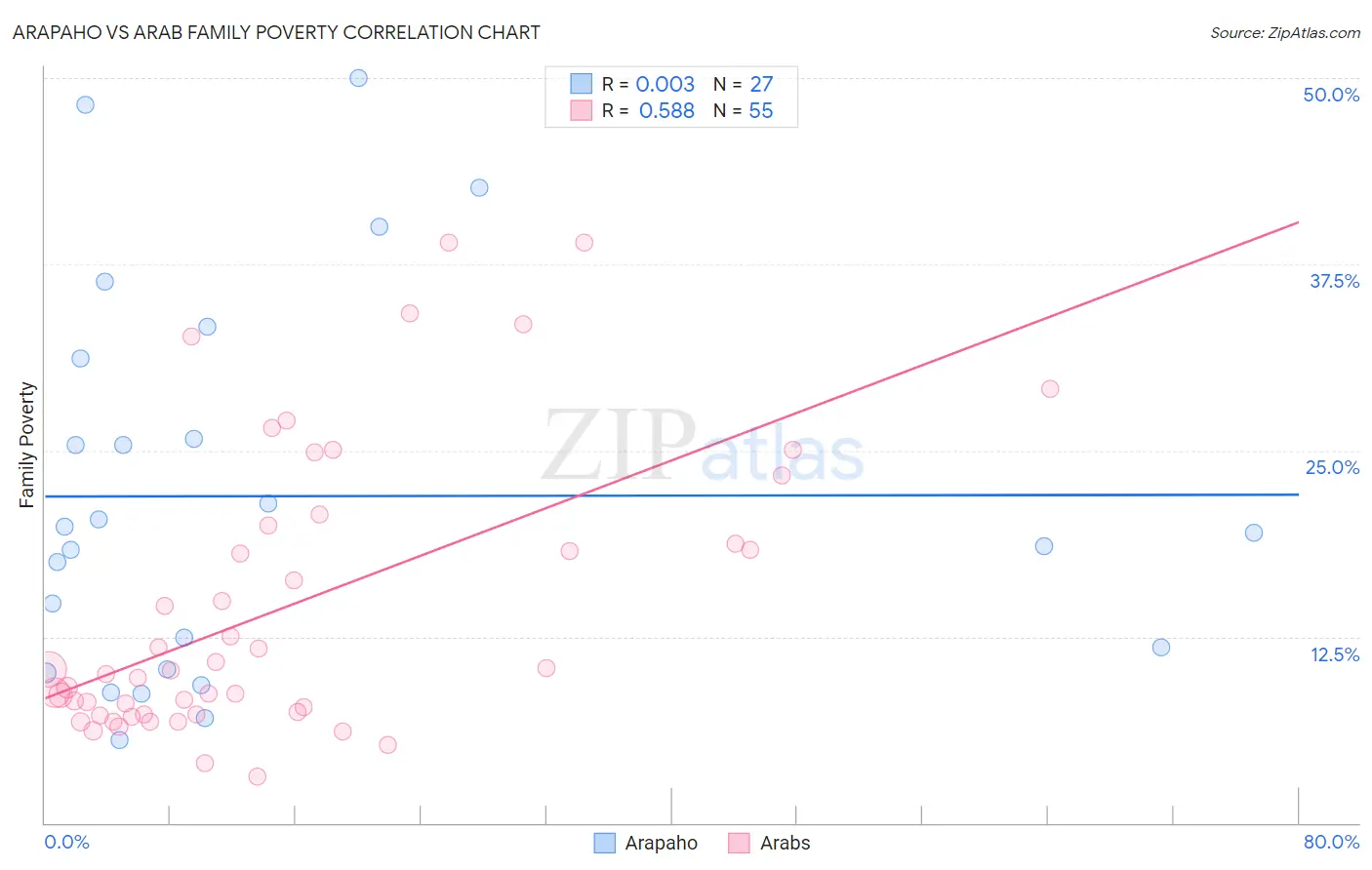 Arapaho vs Arab Family Poverty