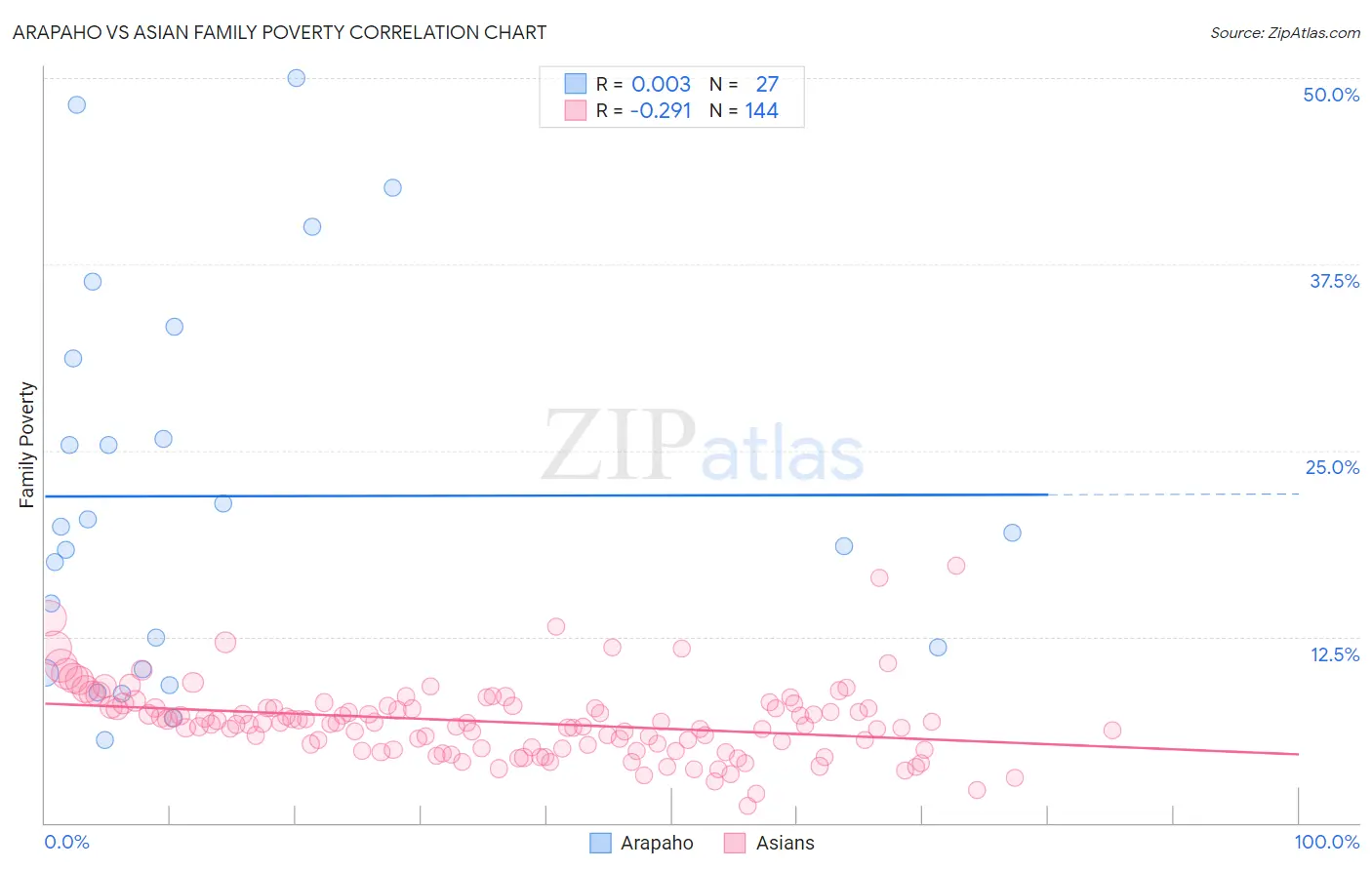 Arapaho vs Asian Family Poverty