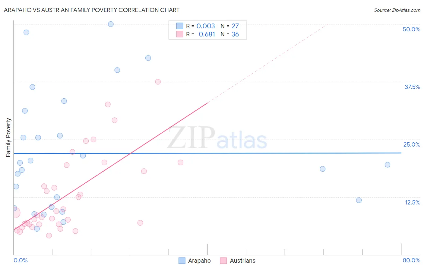 Arapaho vs Austrian Family Poverty