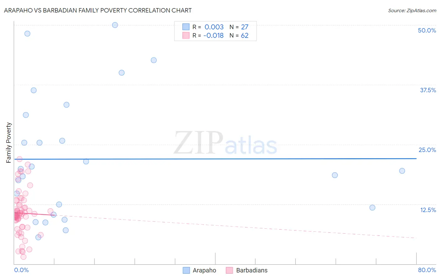 Arapaho vs Barbadian Family Poverty