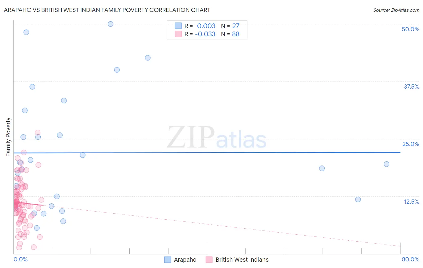 Arapaho vs British West Indian Family Poverty
