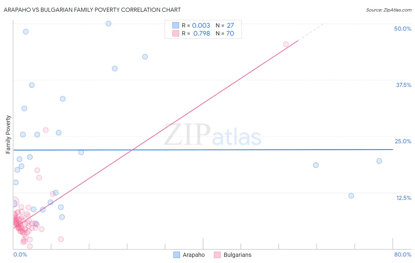 Arapaho vs Bulgarian Family Poverty