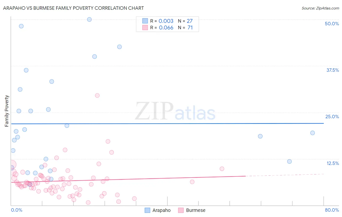 Arapaho vs Burmese Family Poverty