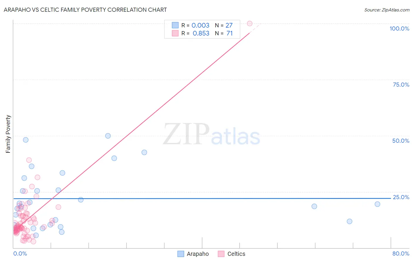 Arapaho vs Celtic Family Poverty