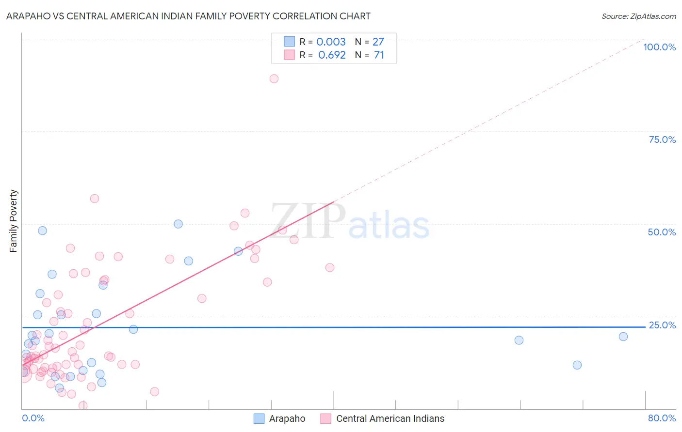 Arapaho vs Central American Indian Family Poverty