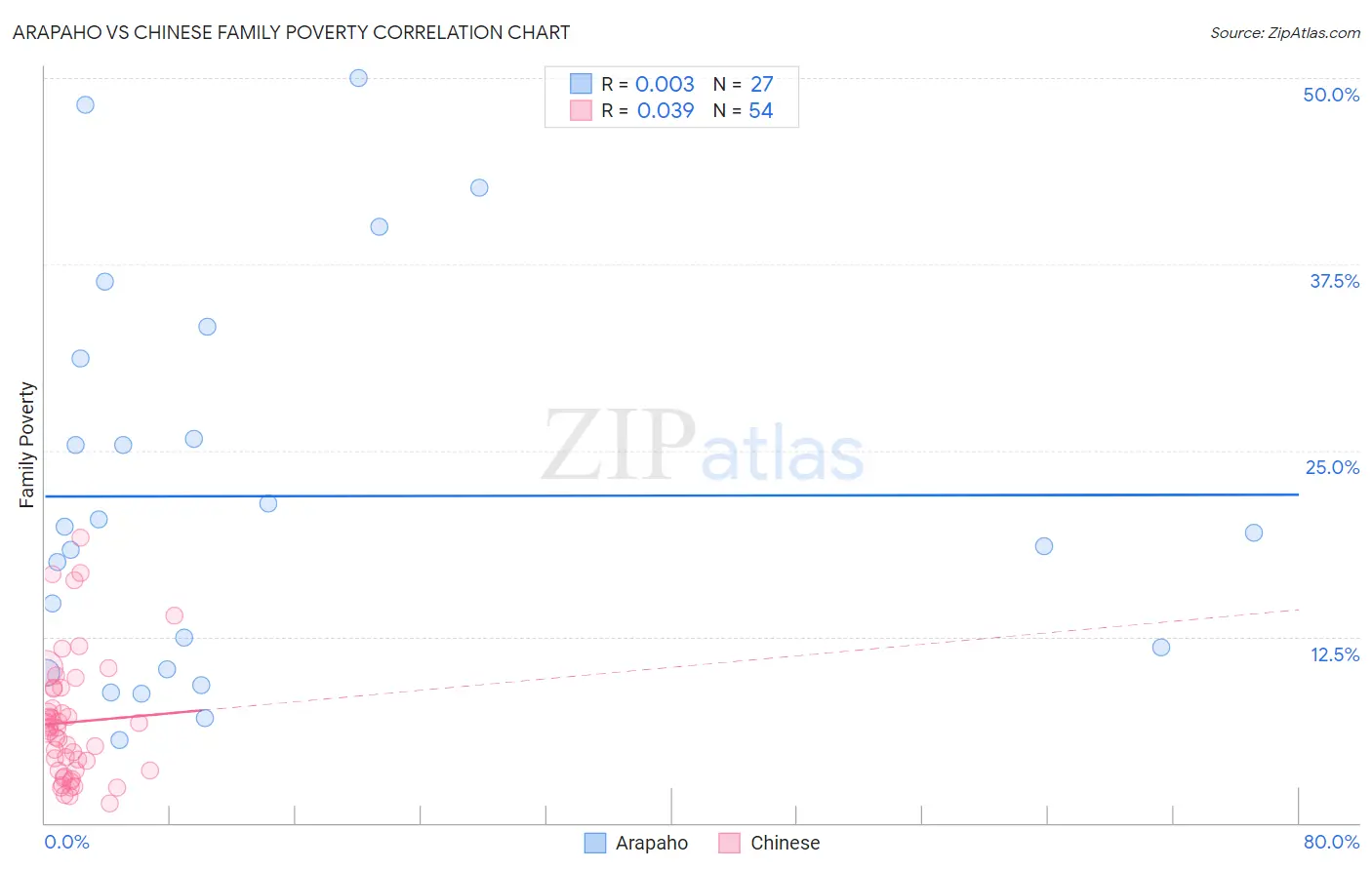 Arapaho vs Chinese Family Poverty