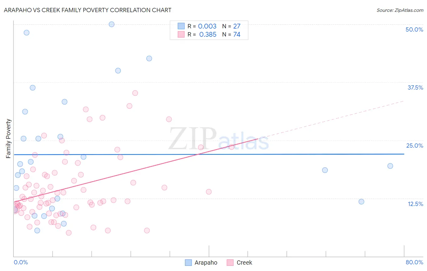Arapaho vs Creek Family Poverty