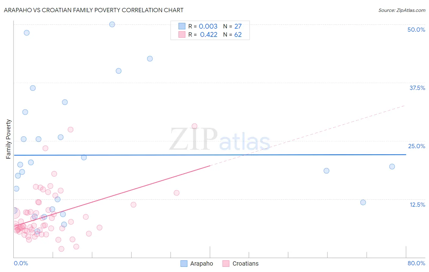 Arapaho vs Croatian Family Poverty