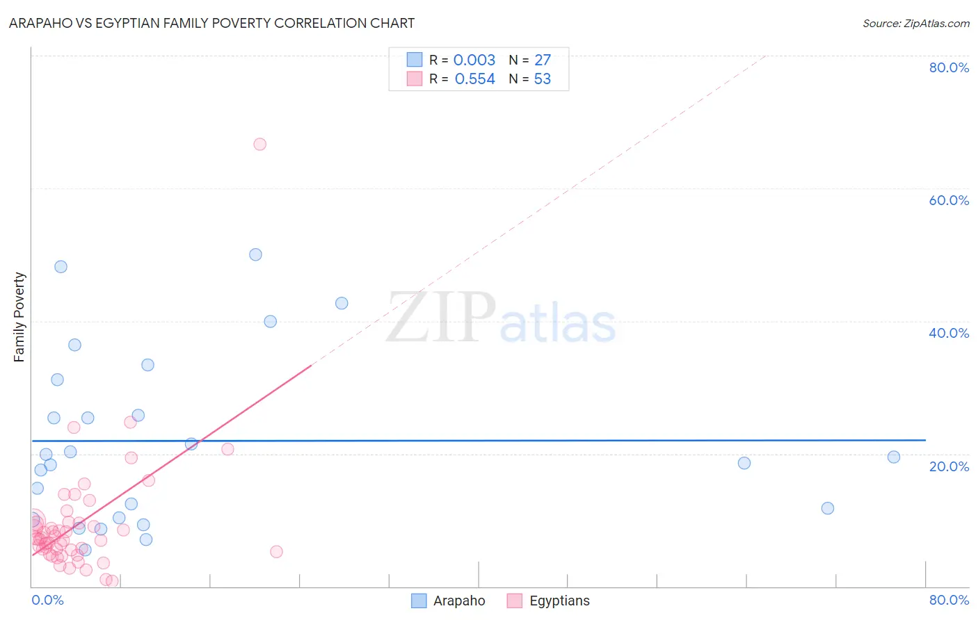 Arapaho vs Egyptian Family Poverty