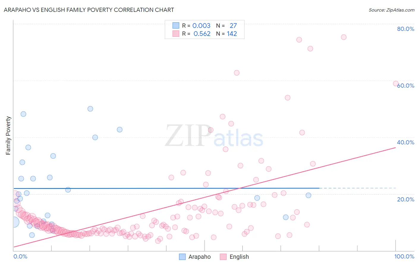 Arapaho vs English Family Poverty