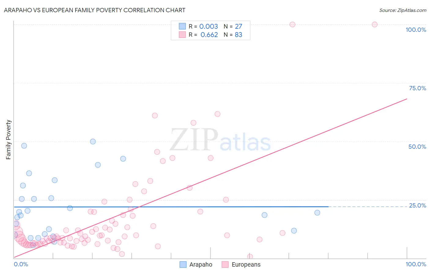 Arapaho vs European Family Poverty