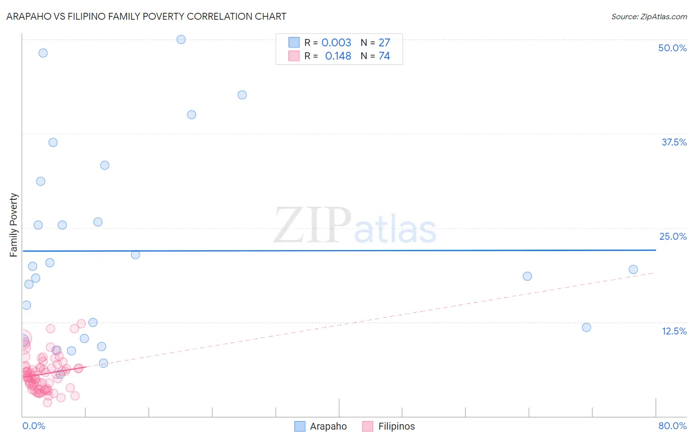 Arapaho vs Filipino Family Poverty