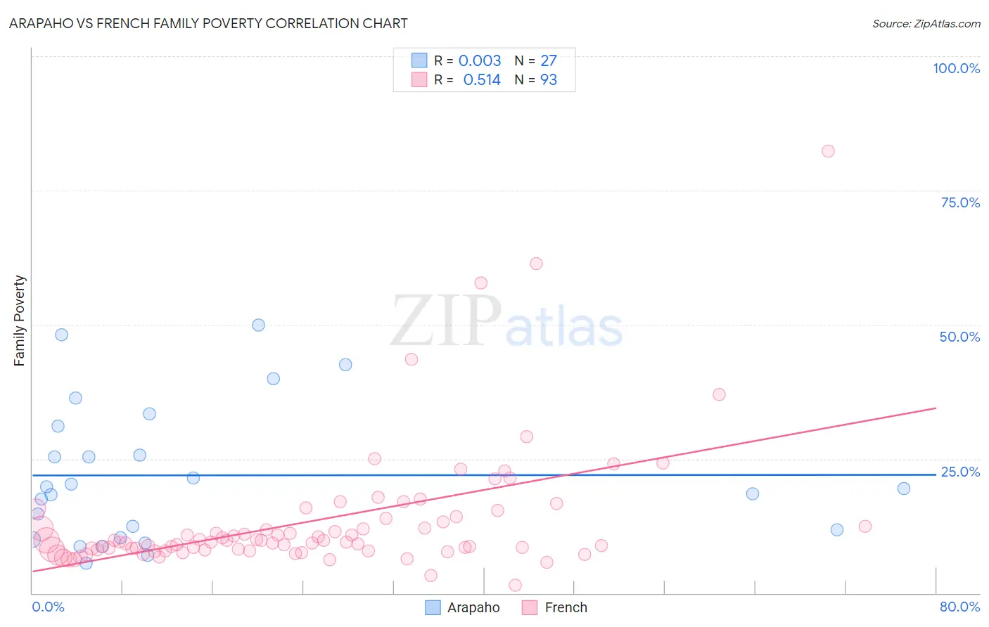 Arapaho vs French Family Poverty