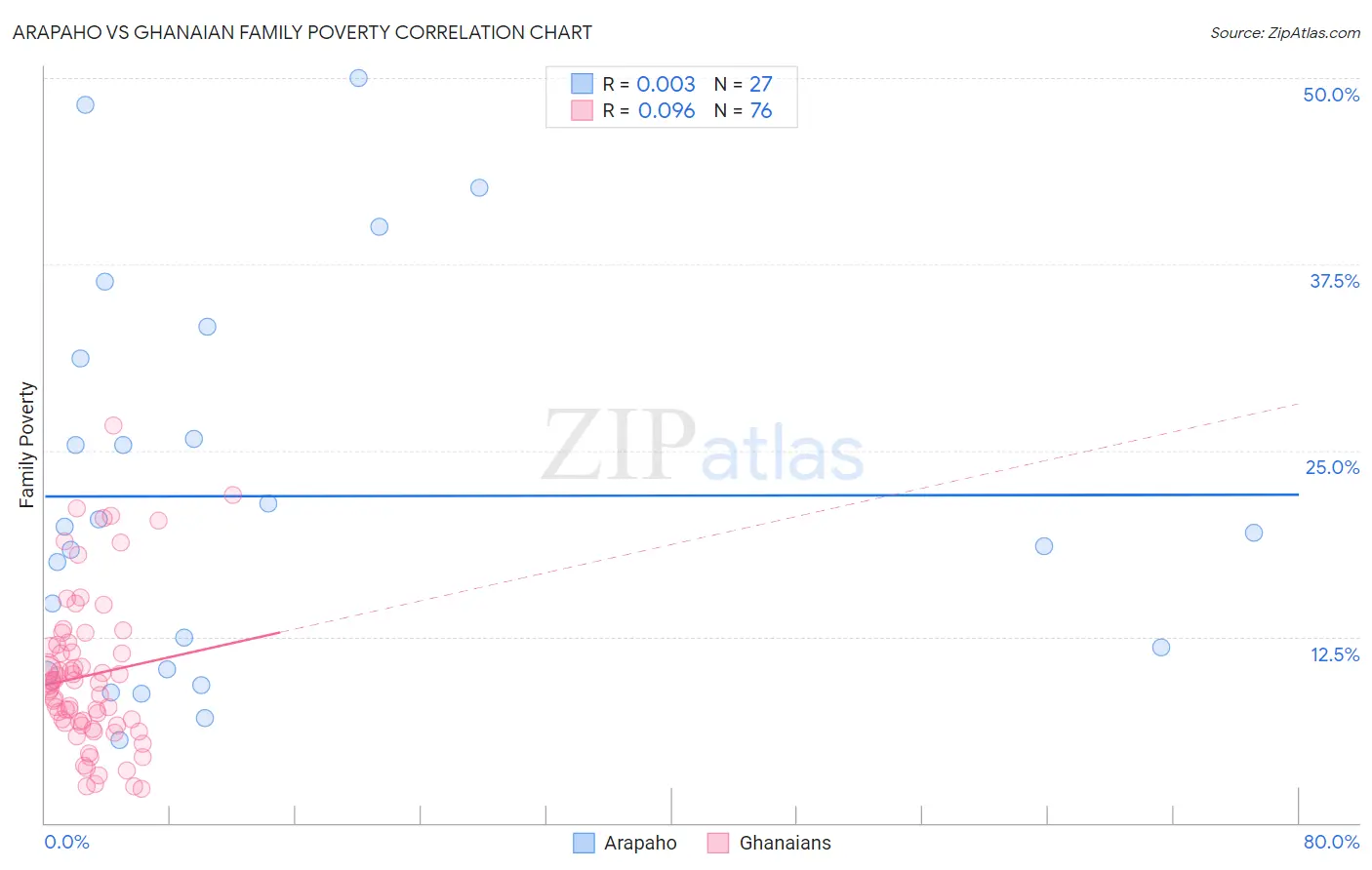 Arapaho vs Ghanaian Family Poverty