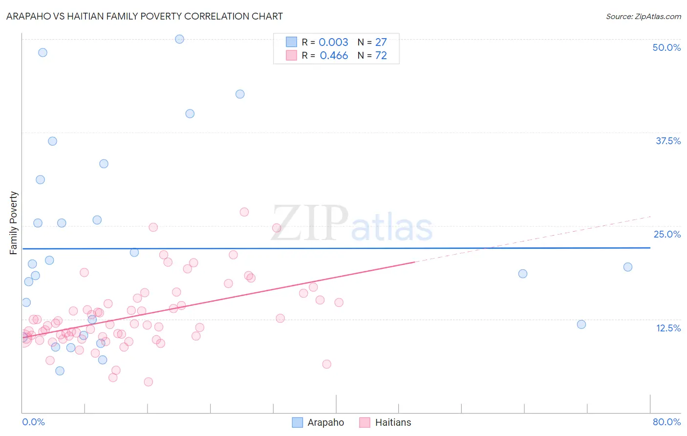 Arapaho vs Haitian Family Poverty