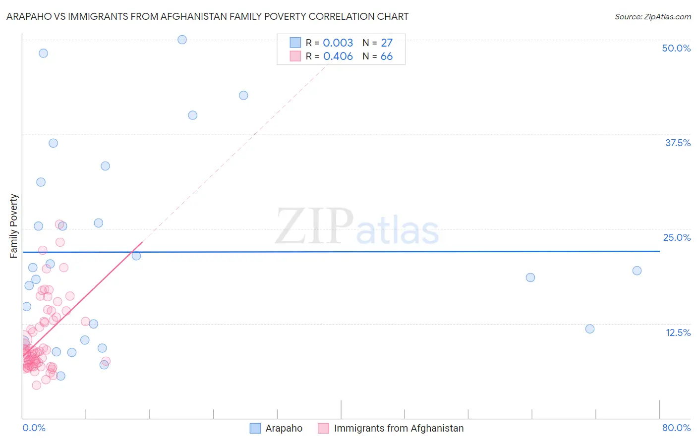 Arapaho vs Immigrants from Afghanistan Family Poverty