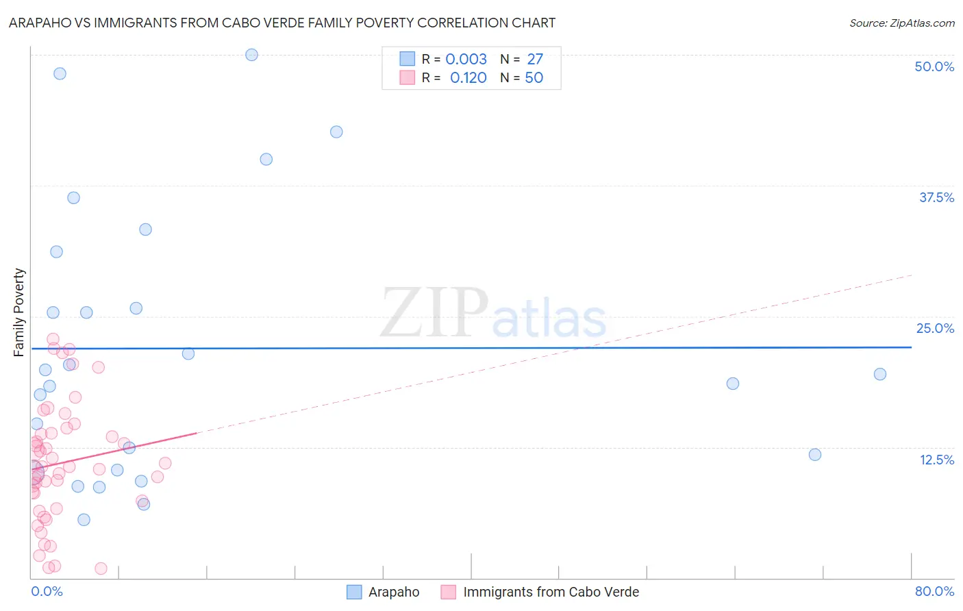 Arapaho vs Immigrants from Cabo Verde Family Poverty