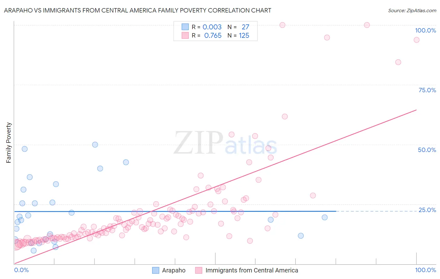 Arapaho vs Immigrants from Central America Family Poverty