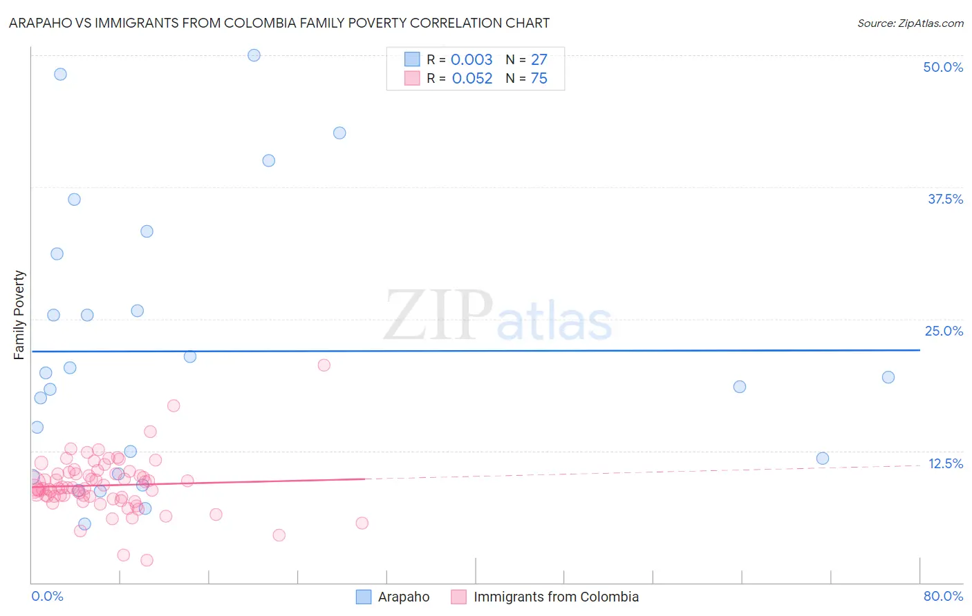 Arapaho vs Immigrants from Colombia Family Poverty