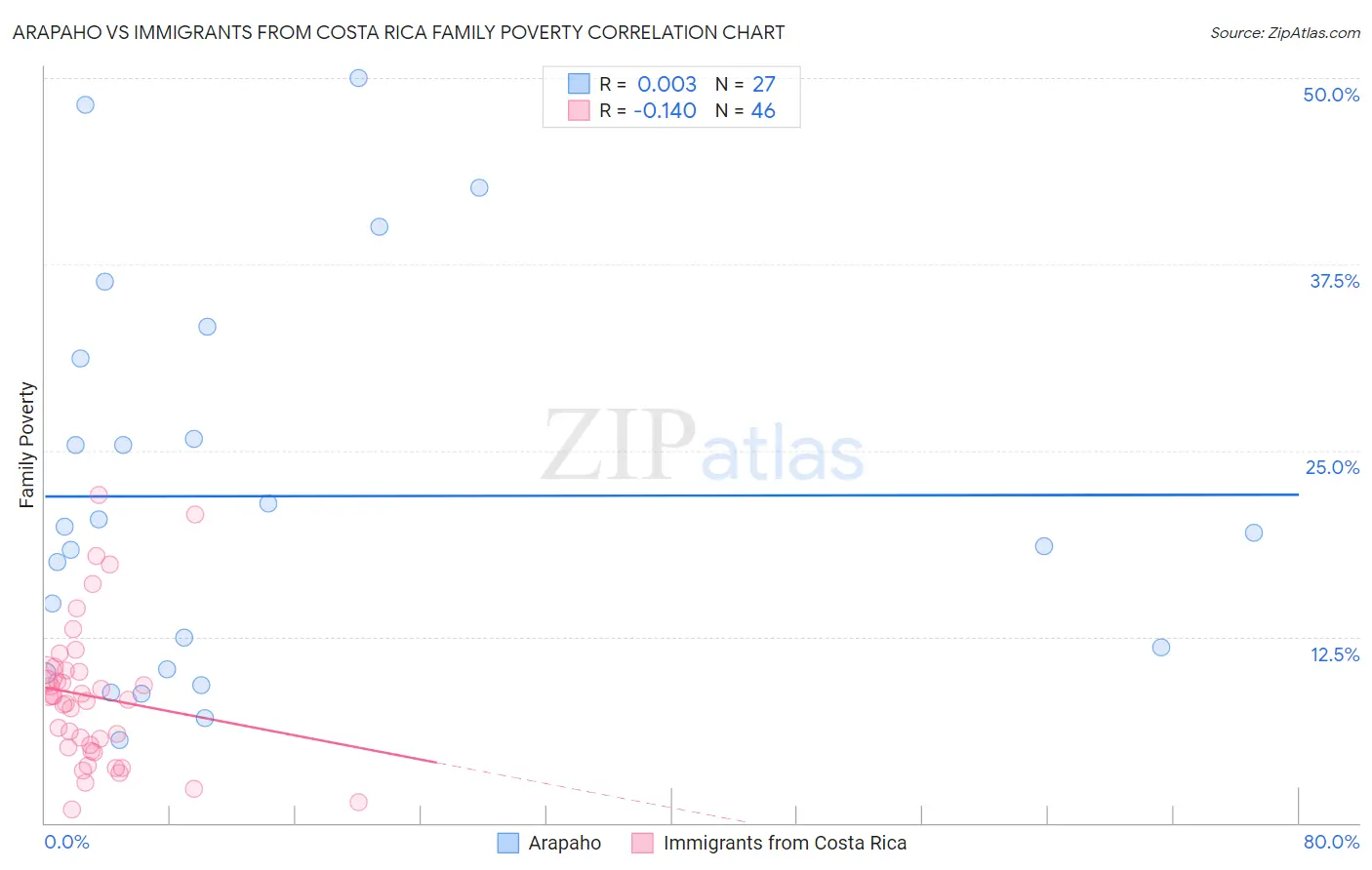 Arapaho vs Immigrants from Costa Rica Family Poverty