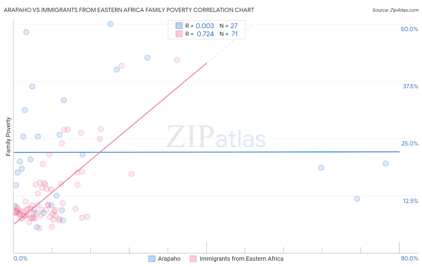 Arapaho vs Immigrants from Eastern Africa Family Poverty