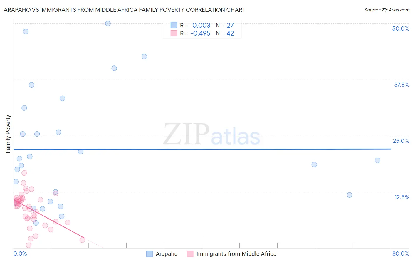 Arapaho vs Immigrants from Middle Africa Family Poverty