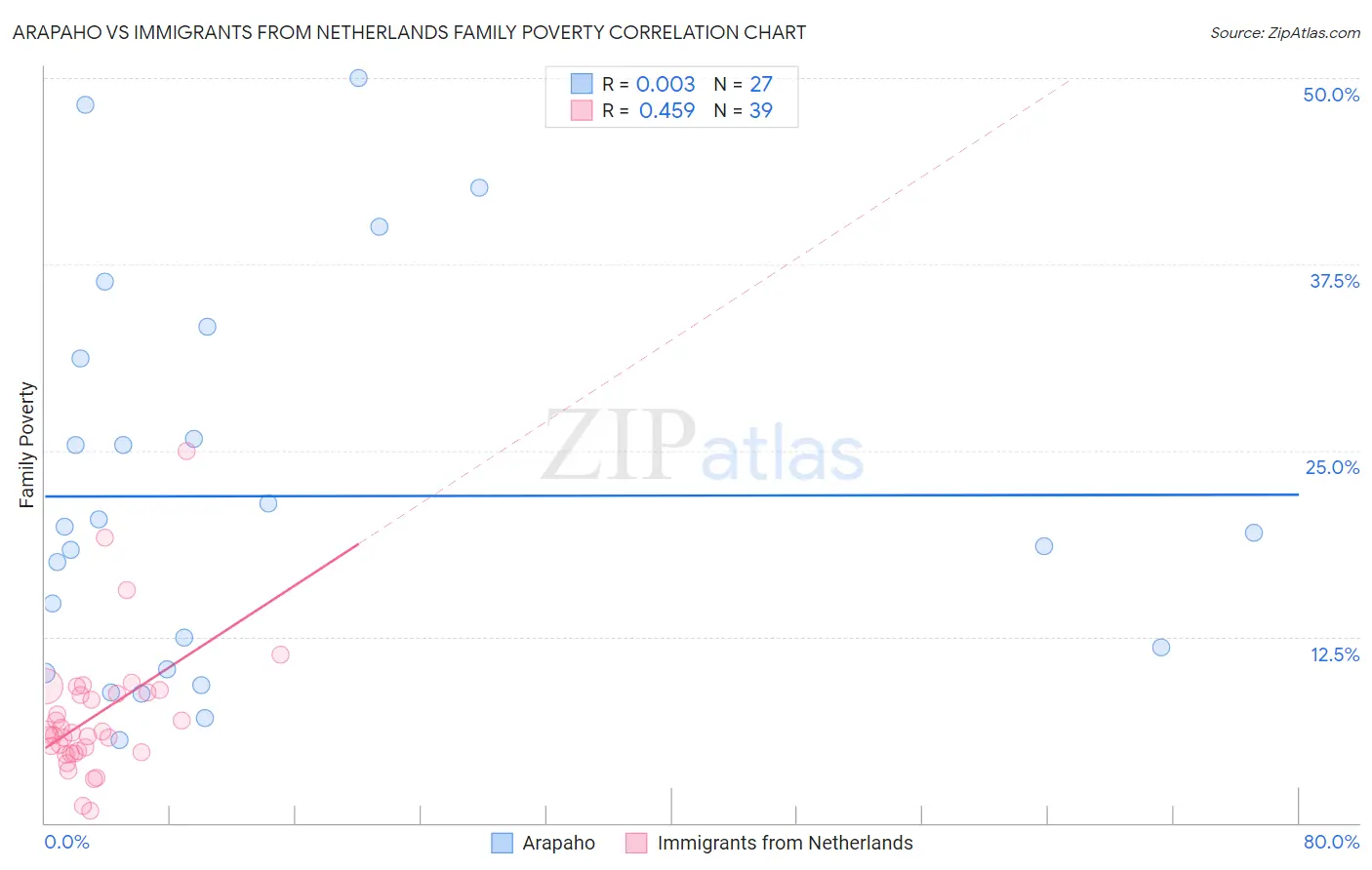 Arapaho vs Immigrants from Netherlands Family Poverty