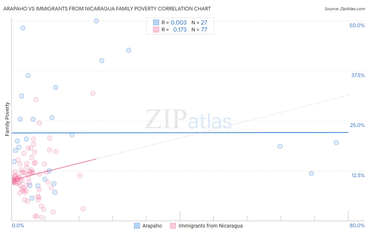 Arapaho vs Immigrants from Nicaragua Family Poverty