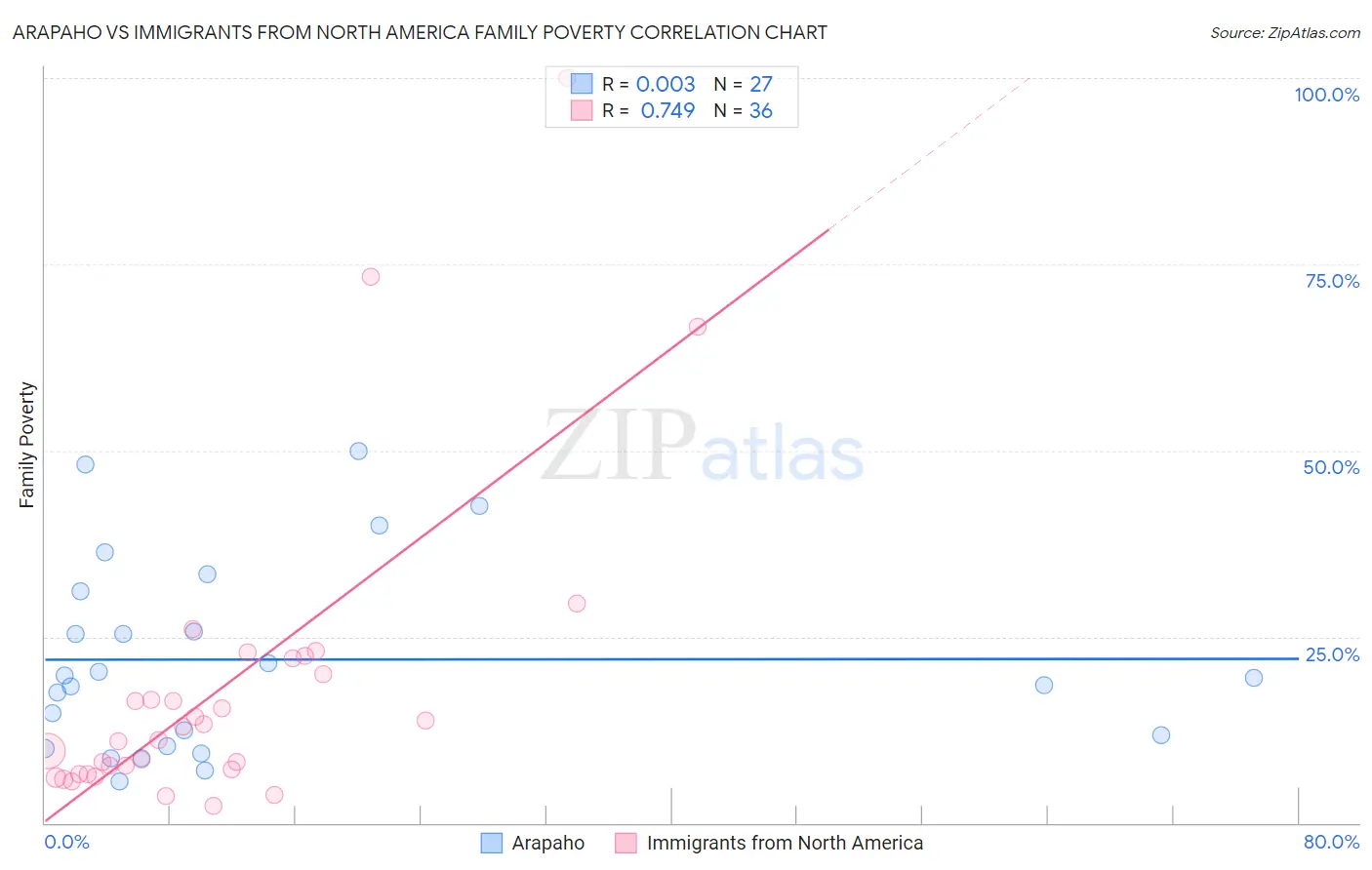 Arapaho vs Immigrants from North America Family Poverty