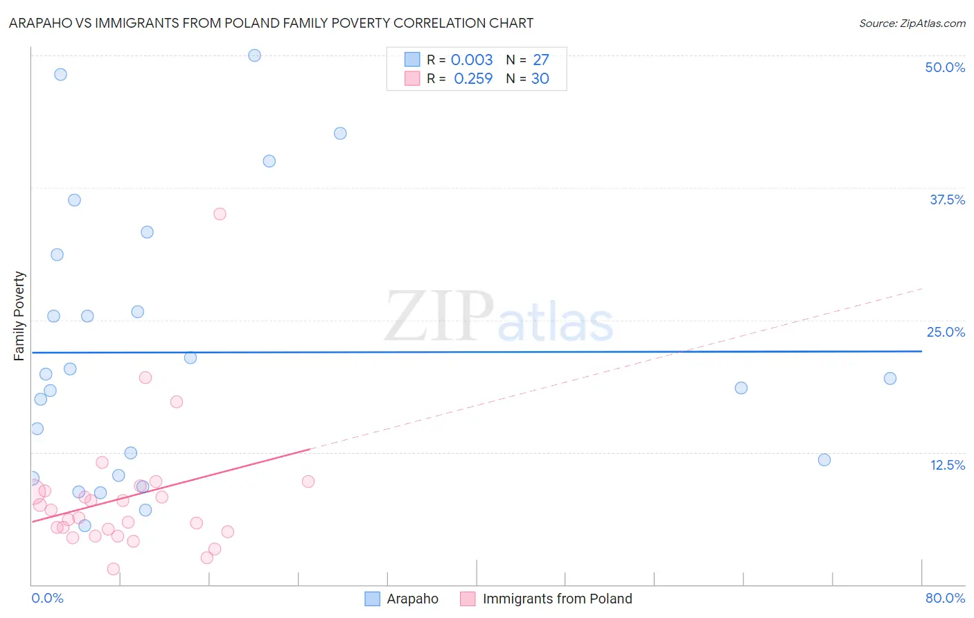 Arapaho vs Immigrants from Poland Family Poverty