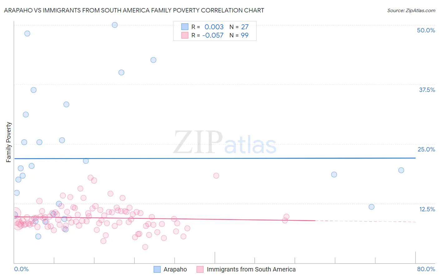Arapaho vs Immigrants from South America Family Poverty