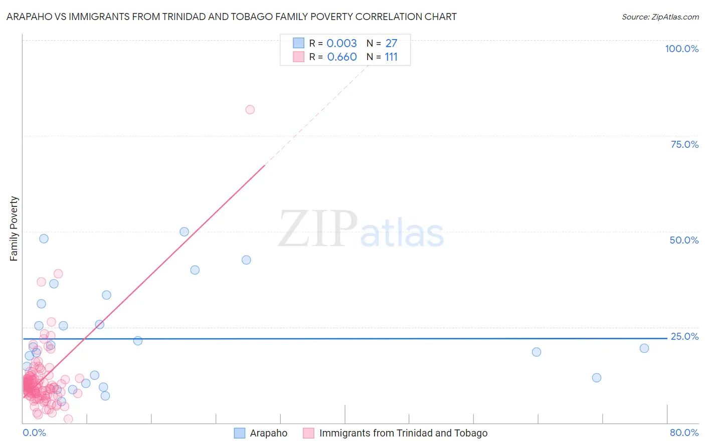 Arapaho vs Immigrants from Trinidad and Tobago Family Poverty