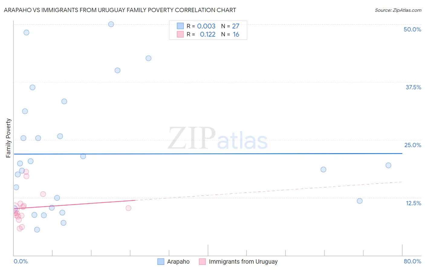 Arapaho vs Immigrants from Uruguay Family Poverty