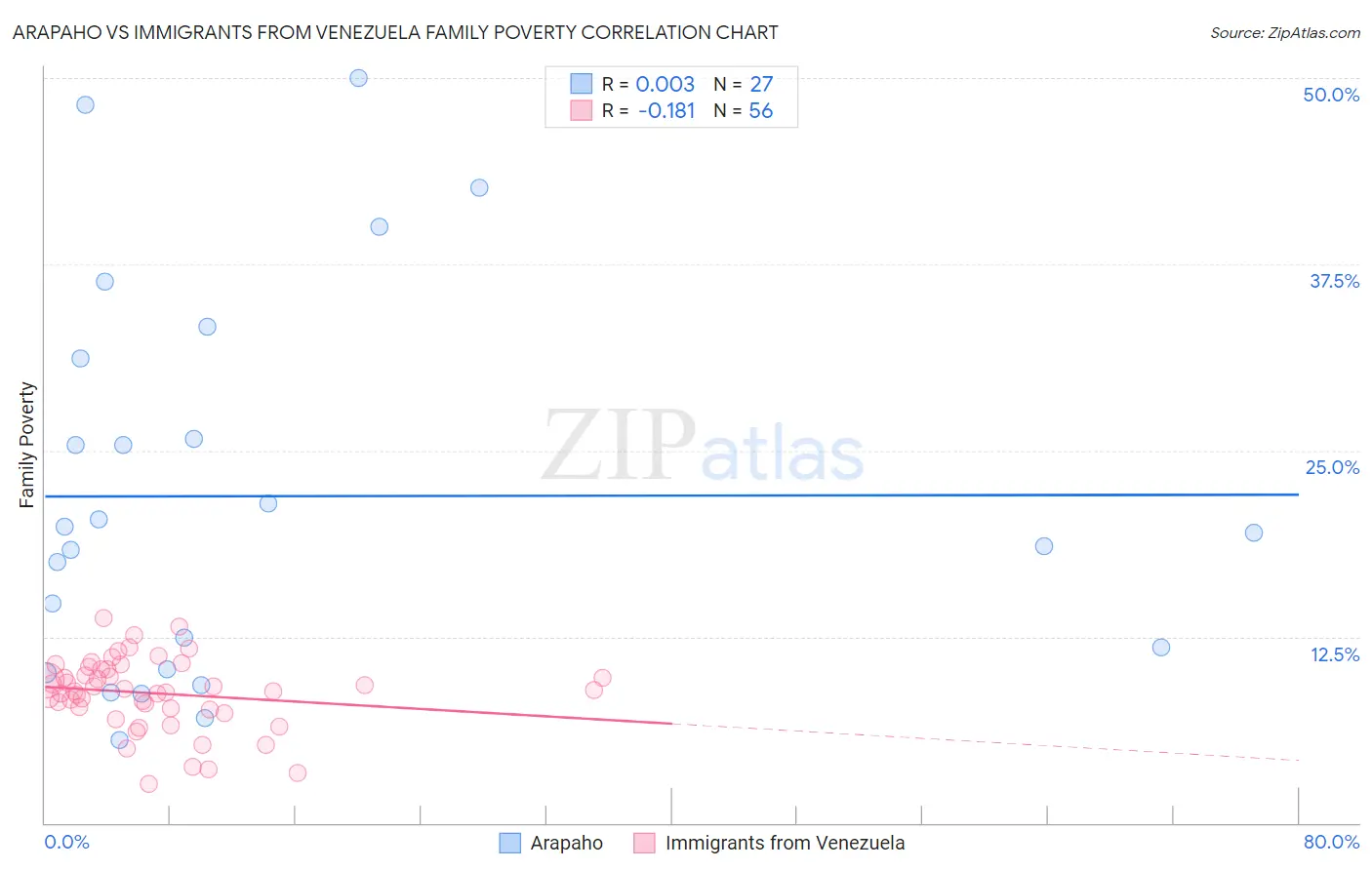 Arapaho vs Immigrants from Venezuela Family Poverty