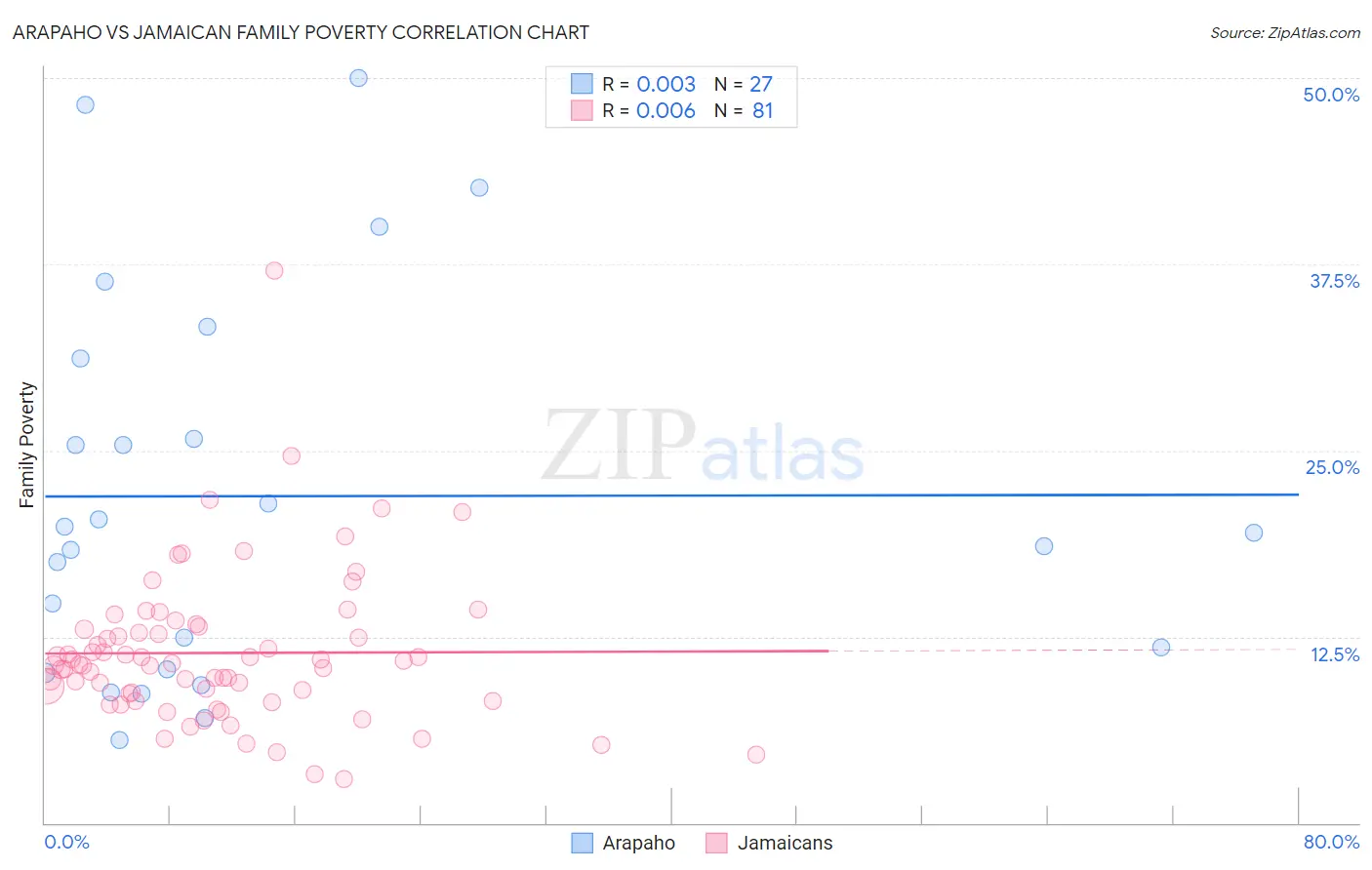 Arapaho vs Jamaican Family Poverty