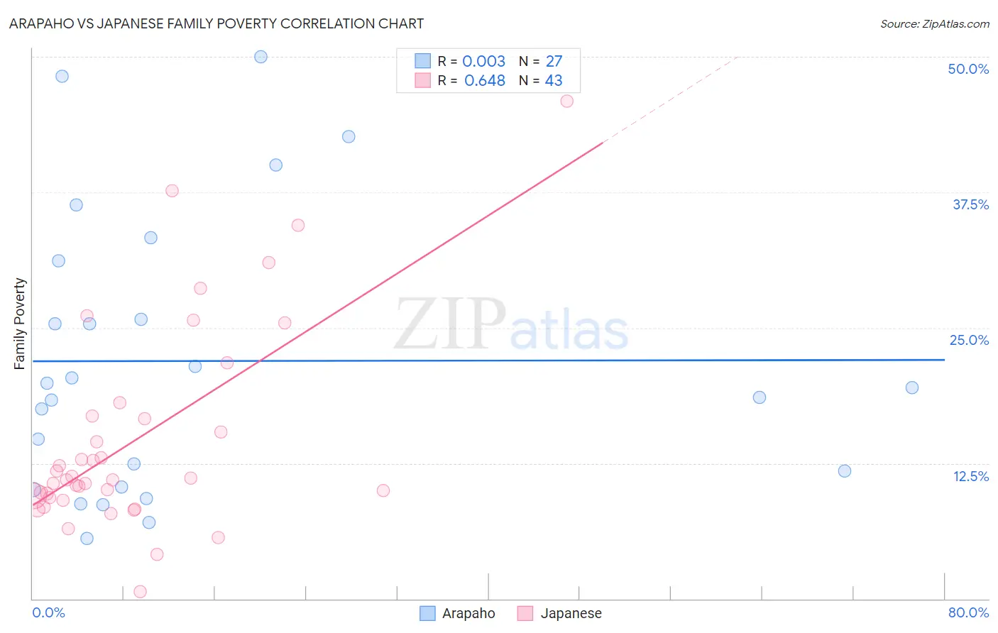 Arapaho vs Japanese Family Poverty