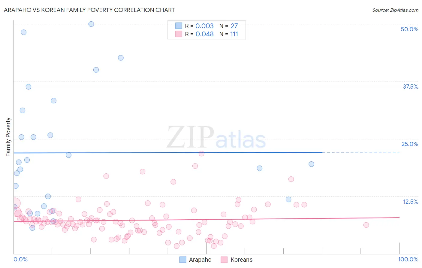 Arapaho vs Korean Family Poverty