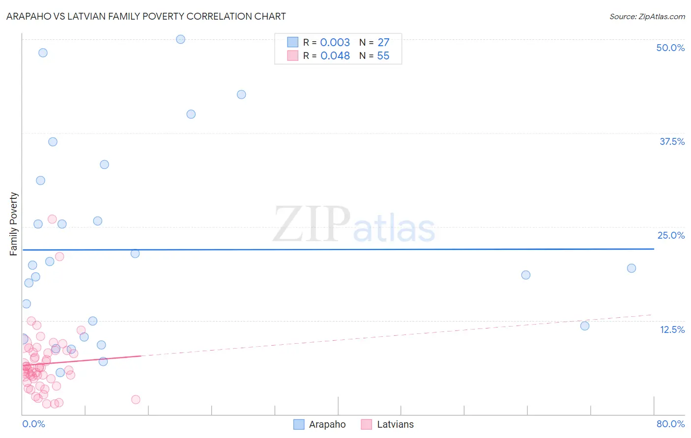 Arapaho vs Latvian Family Poverty