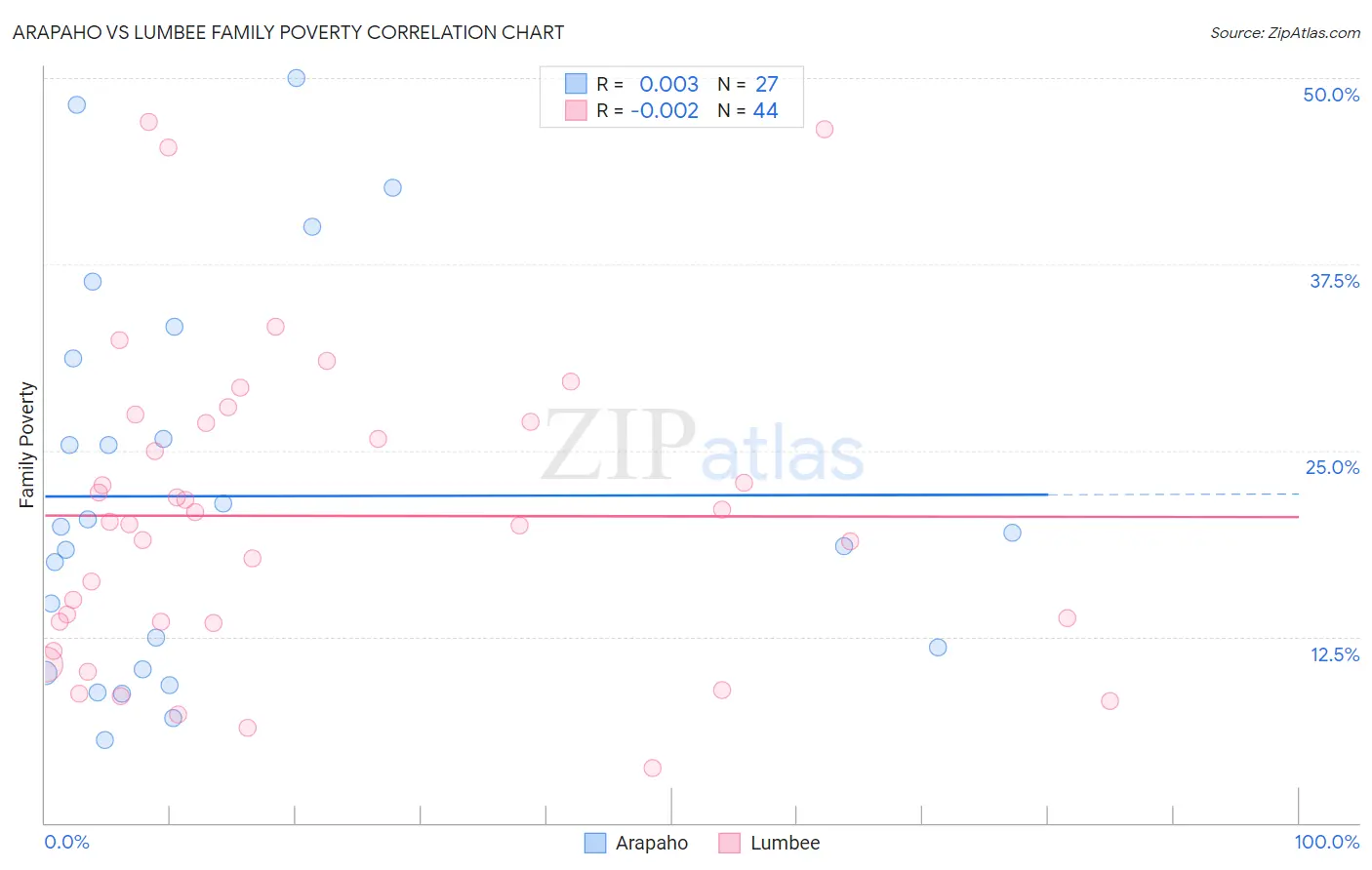 Arapaho vs Lumbee Family Poverty