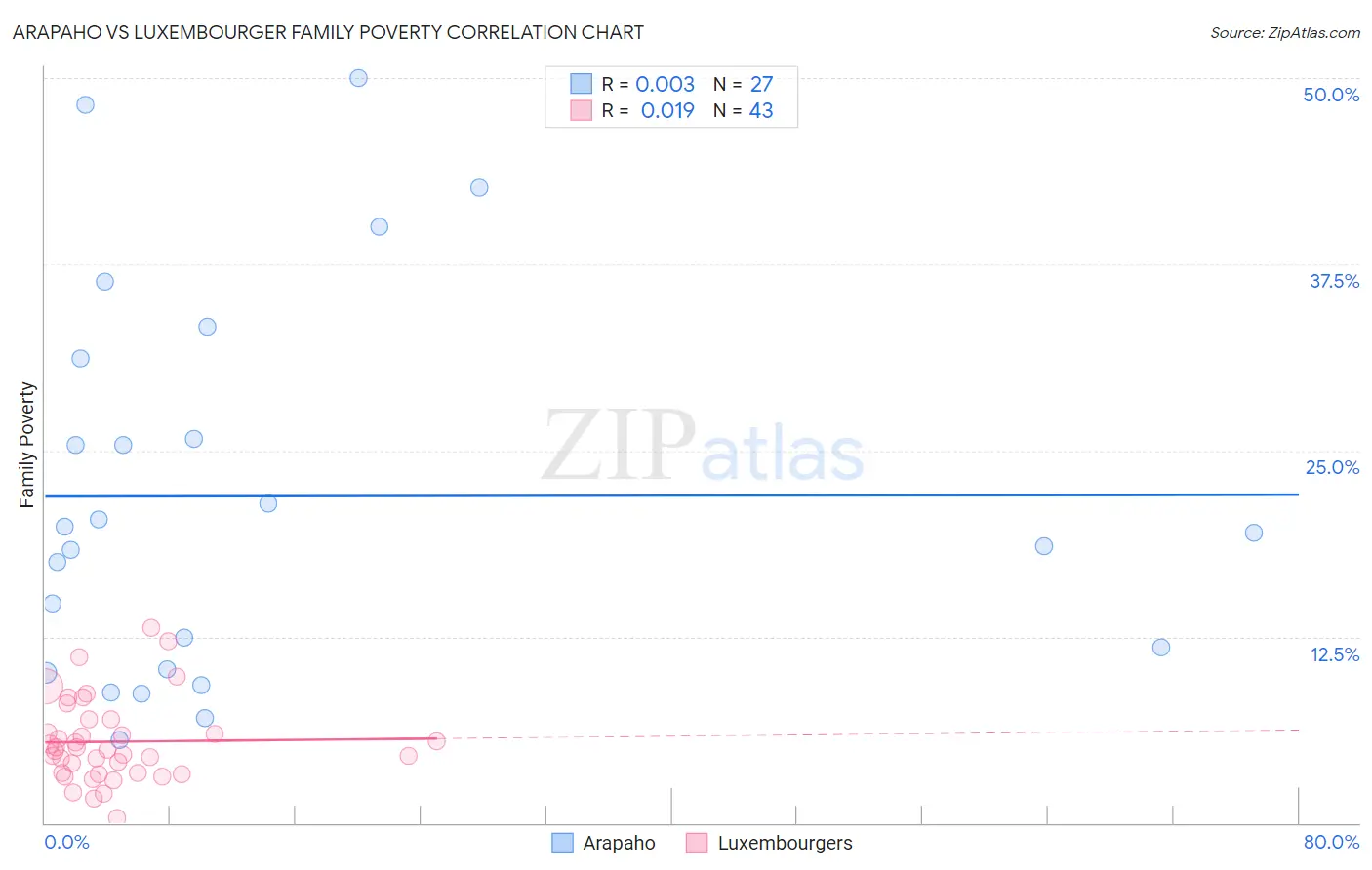 Arapaho vs Luxembourger Family Poverty