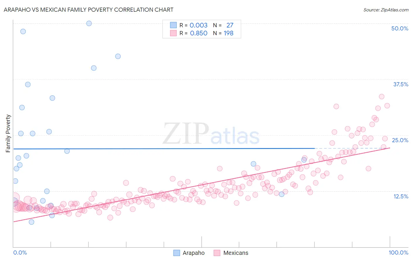 Arapaho vs Mexican Family Poverty