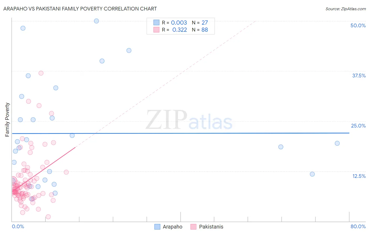 Arapaho vs Pakistani Family Poverty