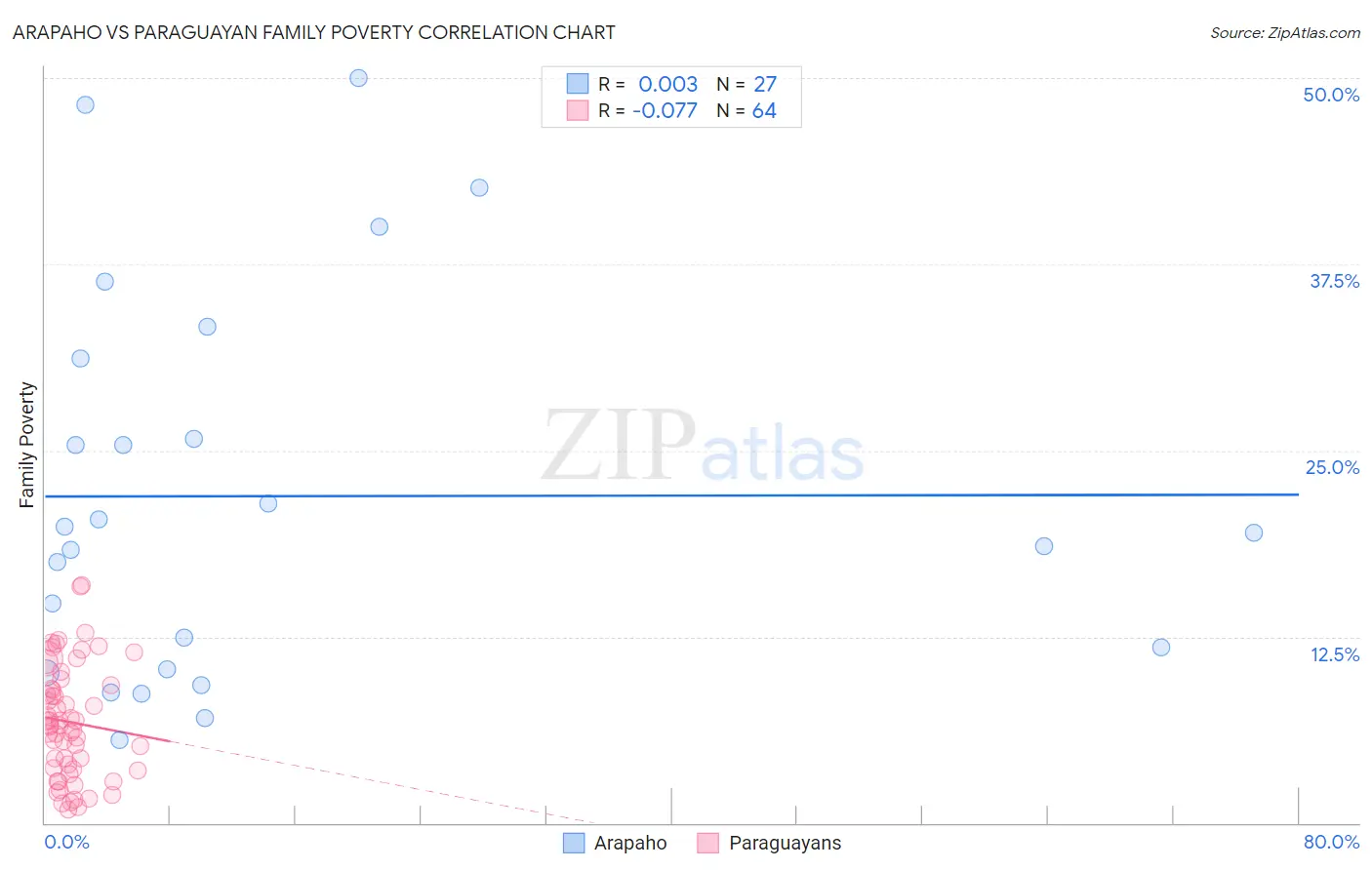 Arapaho vs Paraguayan Family Poverty