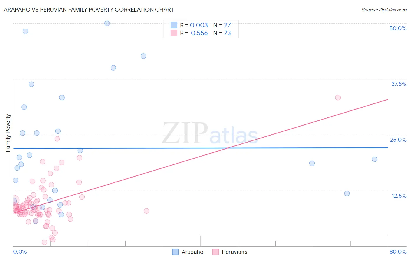 Arapaho vs Peruvian Family Poverty