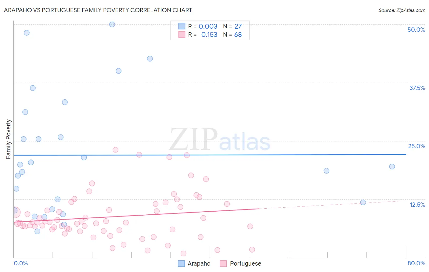 Arapaho vs Portuguese Family Poverty